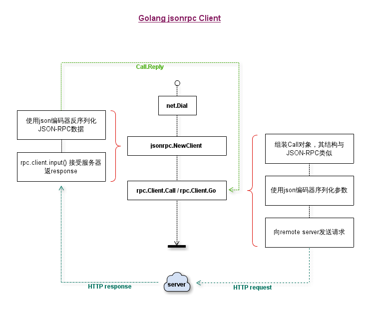 Client示意图
