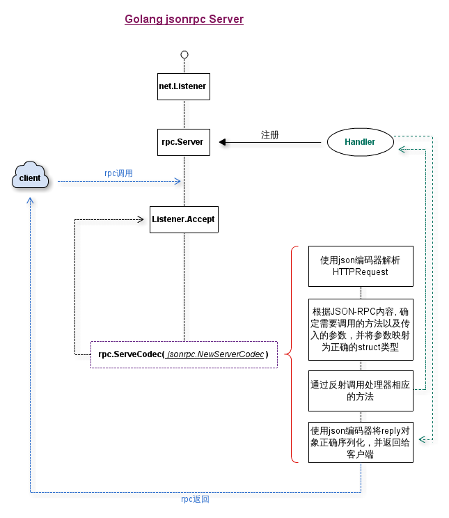 Server示意图